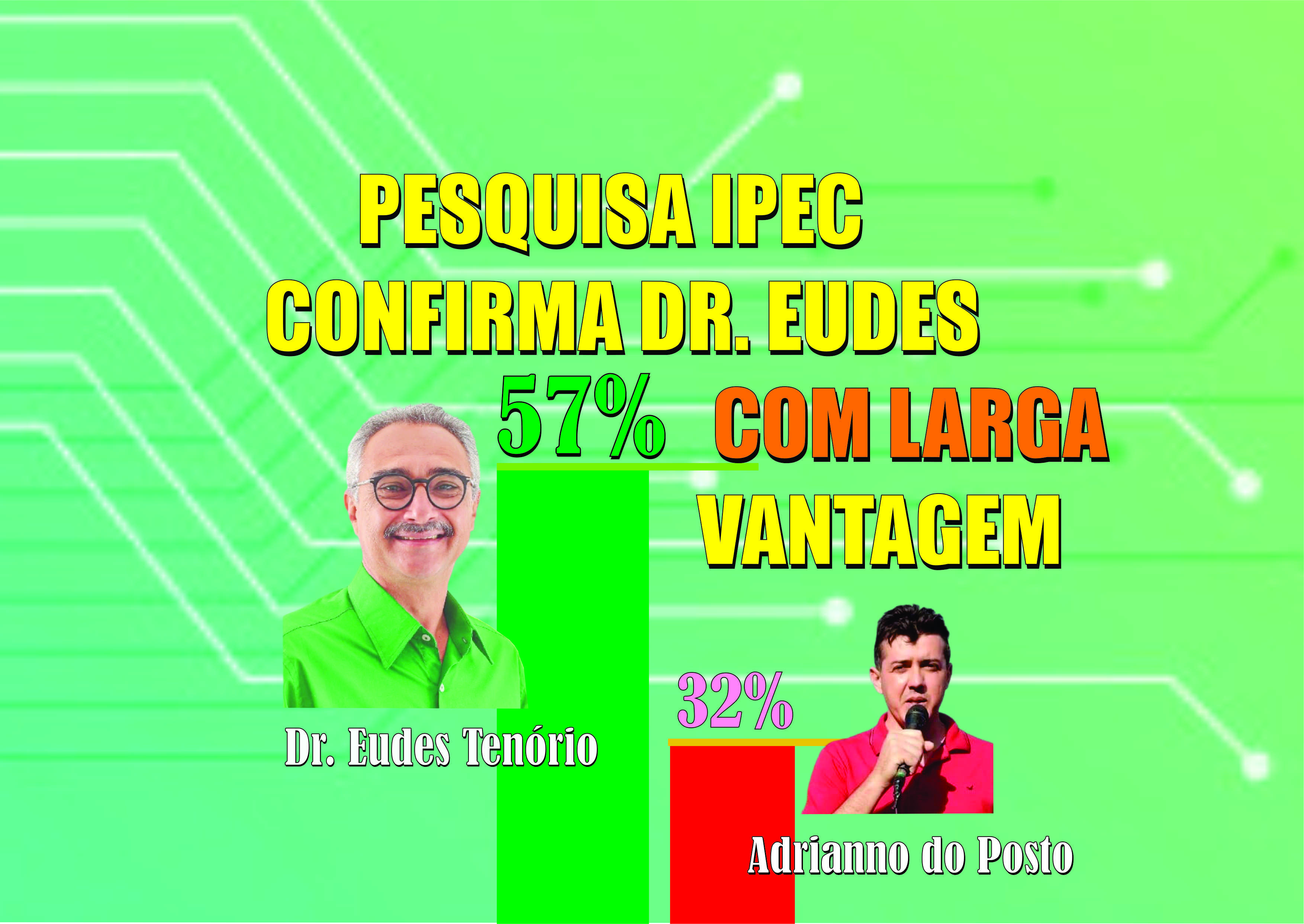 PESQUISA DO IPEC: Dr. Eudes 57% X Adrianno 32%. Instituto divulga pesquisa que mostra alta vantagem de Dr. Eudes em Venturosa.
