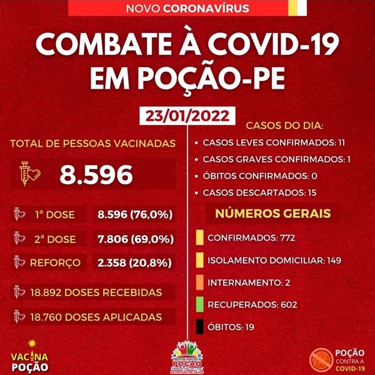 POÇÃO | Cidade tem 151 casos ativos de COVID-19: 02 em internamento hospitalar e 149 em isolamento domiciliar, seguindo todos os protocolos