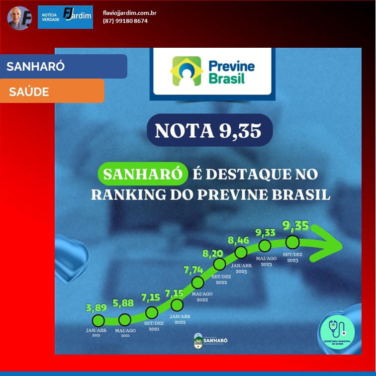 SAÚDE EM DESTAQUE | Sanharó brilha no Previne Brasil, alcançando nota excepcional de 9,35